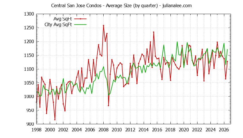 Graph of the Quarterly Average Size of Central San Jose vs. San Jose Condos Sold