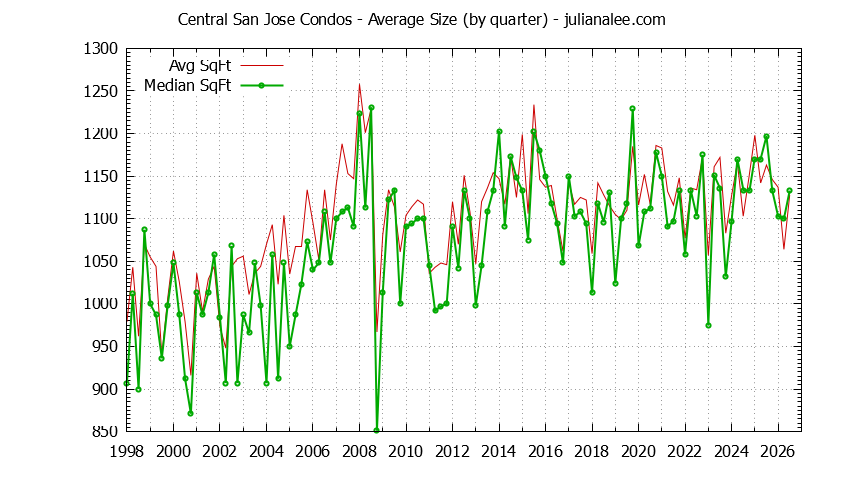 Graph of the Quarterly Average Size of Central San Jose Condos Sold
