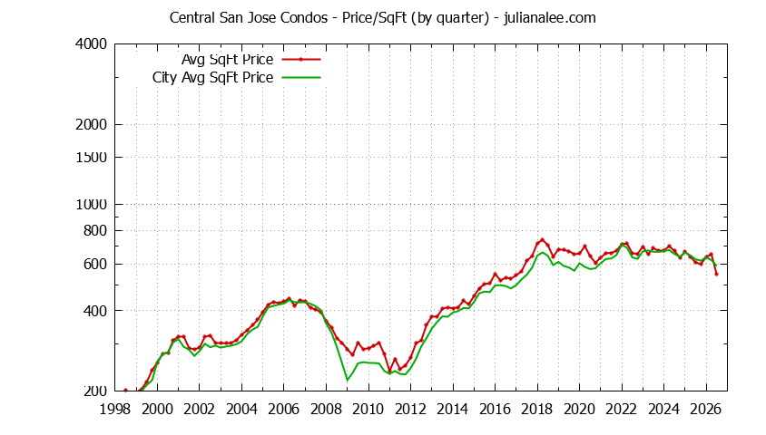 Graph of the Quarterly Average Price Per Square Foot for Central San Jose vs. San Jose Condos Sold