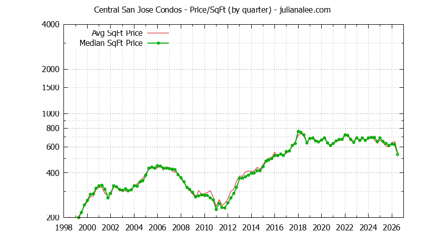 Graph of the Quarterly Average Price Per Square Foot for Central San Jose Condos Sold