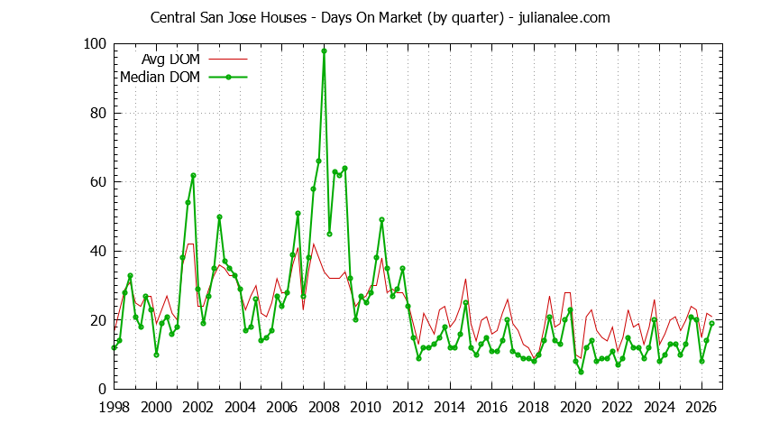 Graph of the Quarterly Average Days On Market for Central San Jose Houses Sold