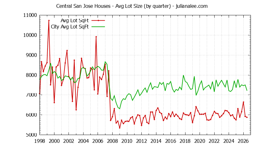 Graph of the Quarterly Average Lot Size of Central San Jose vs. San Jose Houses Sold