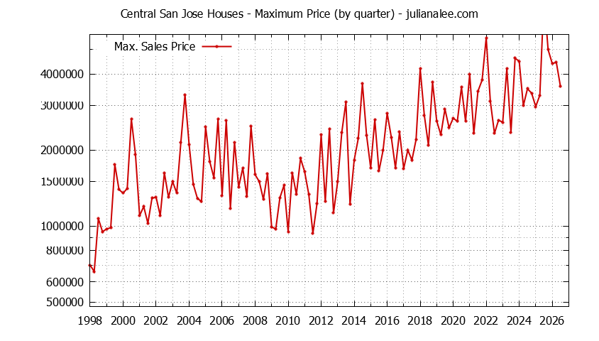Graph of the Quarterly Maximum Price for Central San Jose Houses Sold