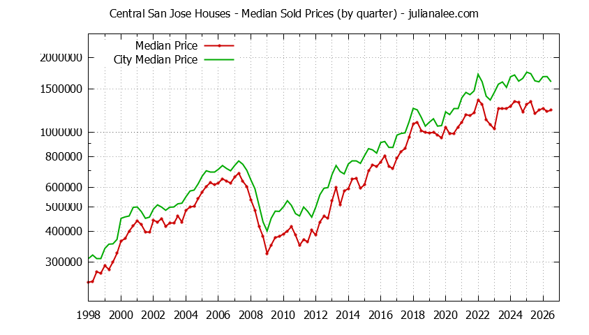 Quarterly Median Price of a Central San Jose Home
