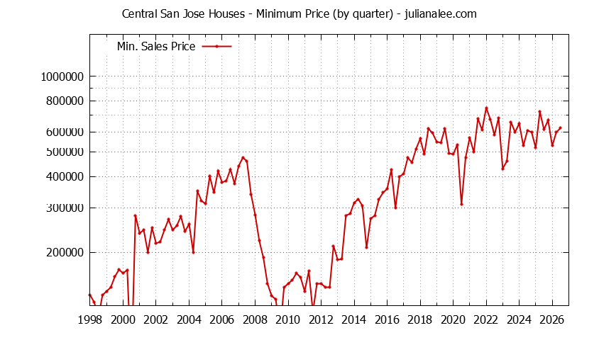 Graph of the Quarterly Minimum Price for Central San Jose Houses Sold