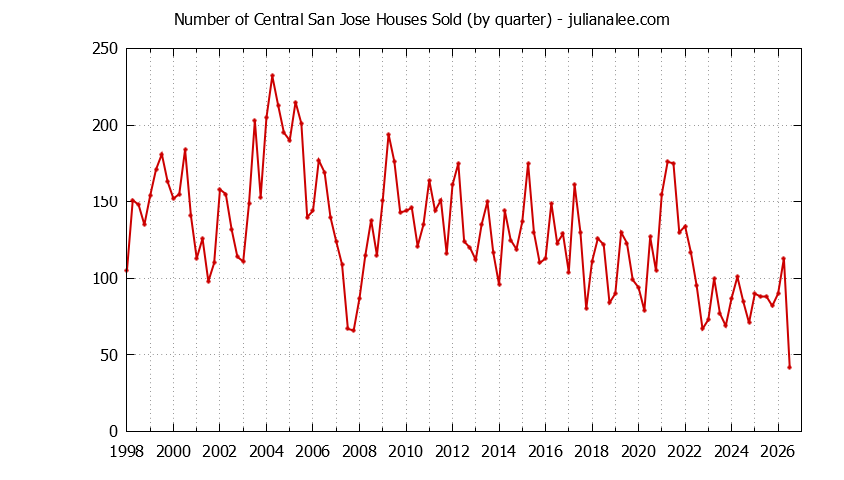 Graph of the Quarterly Number of Central San Jose Houses Sold
