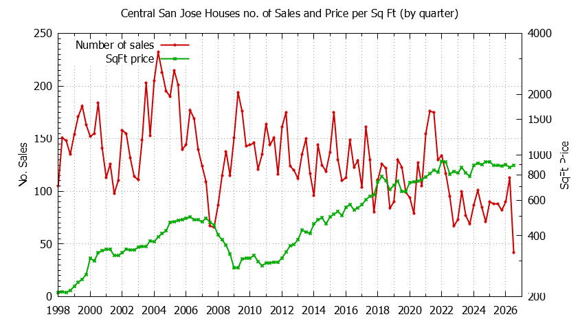 Graph of the Quarterly Number of Sales vs. Price Per SqFt for Central San Jose Houes Sold