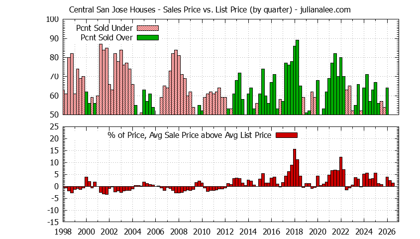 Graph of the Quarterly Average Sales Price vs. List Price for Central San Jose Houses