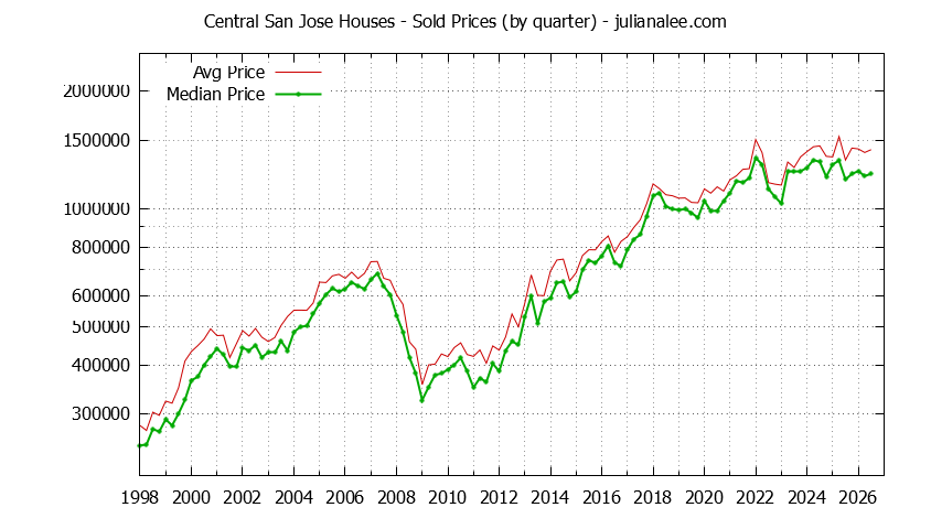 Quarterly Median and Average Price of a Central San Jose Home