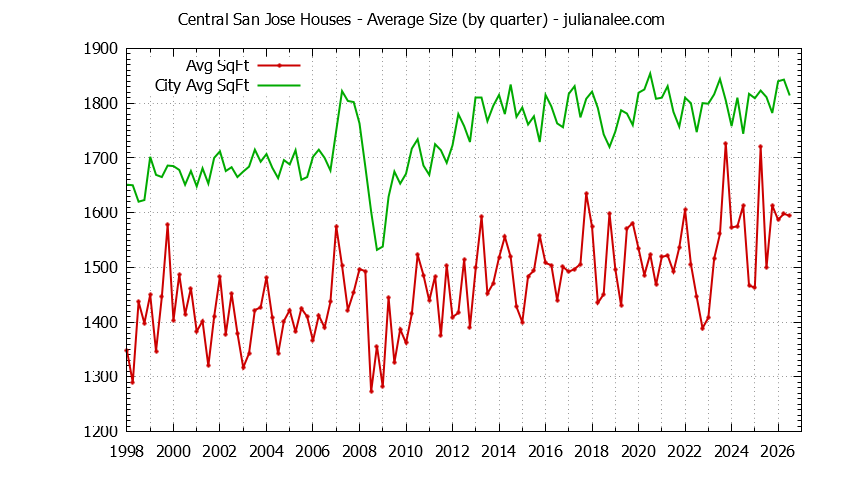 Graph of the Quarterly Average Size of Central San Jose vs. San Jose Houses Sold