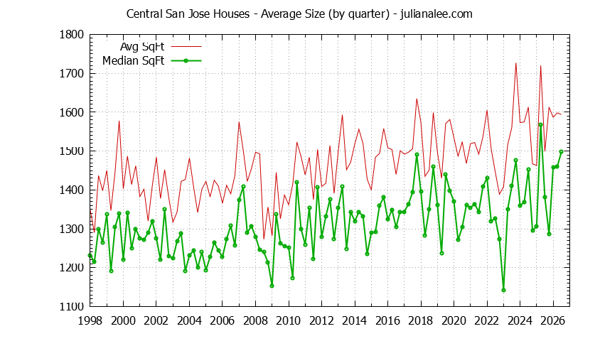 Graph of the Quarterly Average Size of Central San Jose Houses Sold