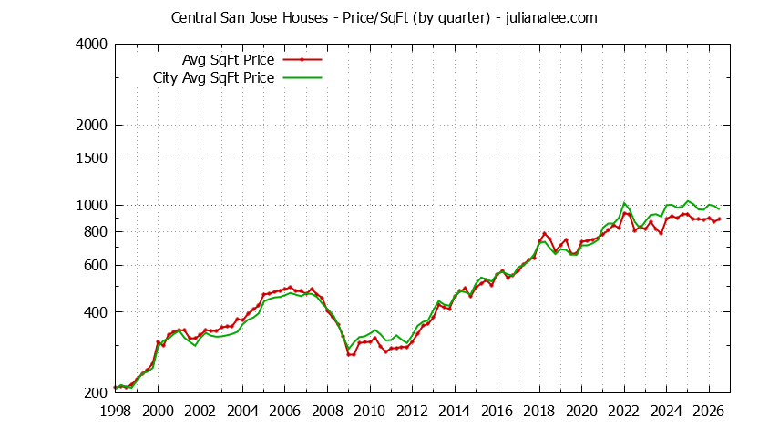 Graph of the Quarterly Average Price Per Square Foot for Central San Jose & San Jose Homes