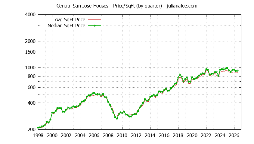 Graph of the Average Quarterly Price Per Square Foot for Central San Jose & San Jose Homes
