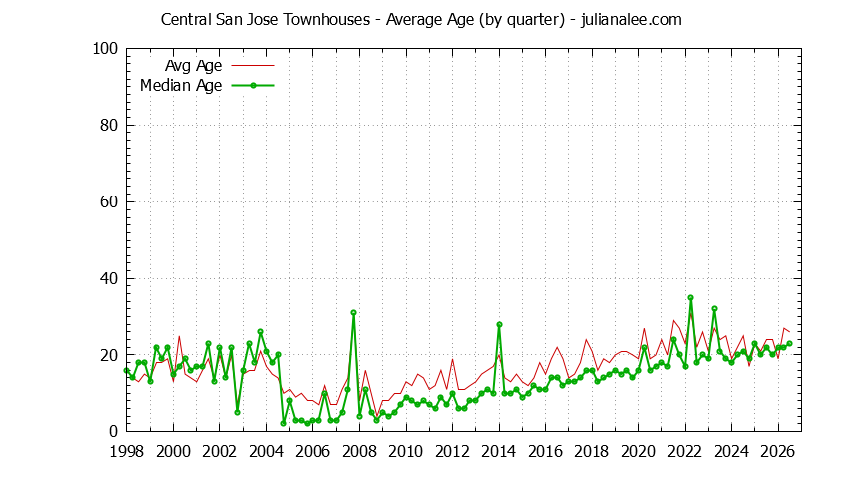 Graph of the Quarterly Average Age of Central San Jose Townhouses Sold