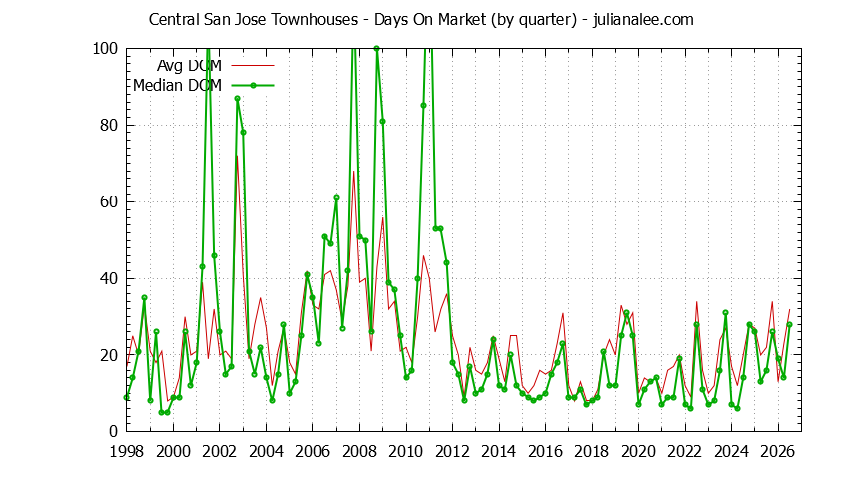 Graph of the Quarterly Average Days On Market for Central San Jose Townhouses Sold