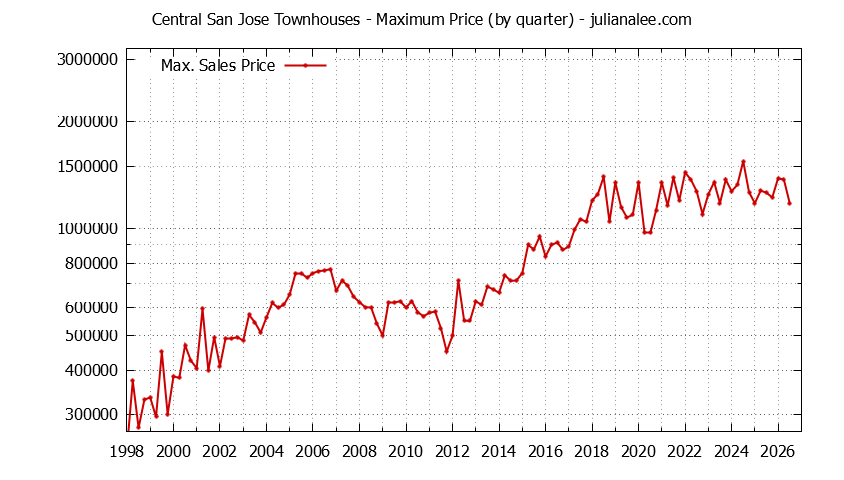 Graph of the Quarterly Maximum Price for Central San Jose Townhouses Sold