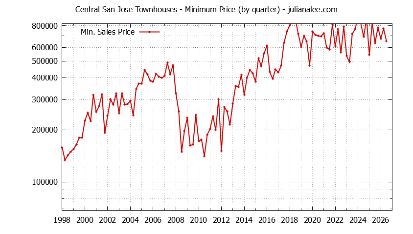 Graph of the Quarterly Minimum Price for Central San Jose Townhouses Sold