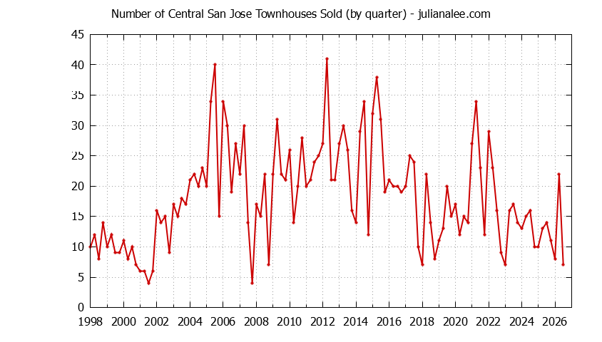 Graph of the Quarterly Number of San Jose Townhouses Sold