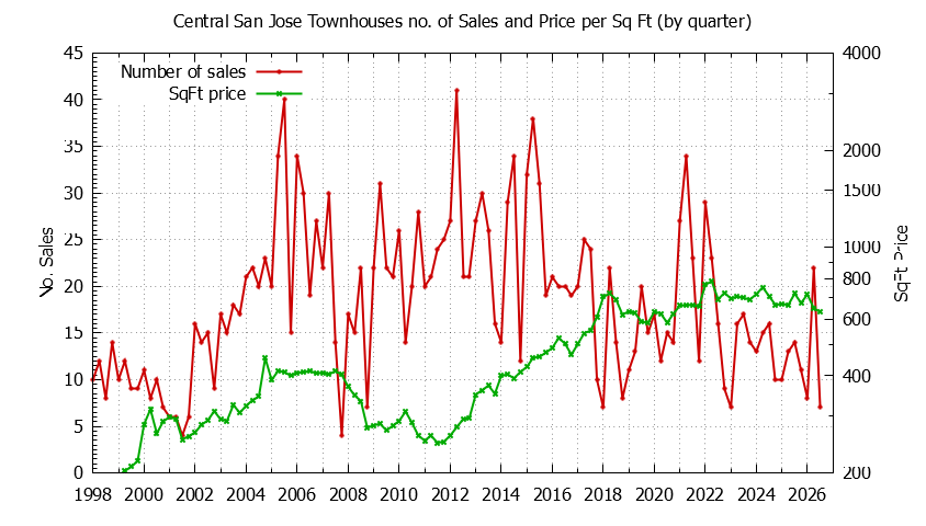 Graph of the Quarterly Number & Price Per SqFt of Central San Jose Townhouses Sold