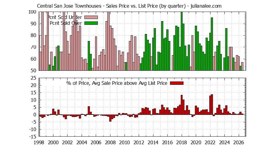 Graph of the Quarterly Sales Price vs. List Price for Central San Jose Townhouses