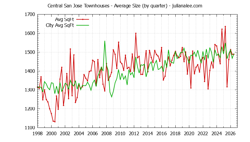 Graph of the Quarterly Average Size of Central San Jose vs. San Jose Townhouses Sold