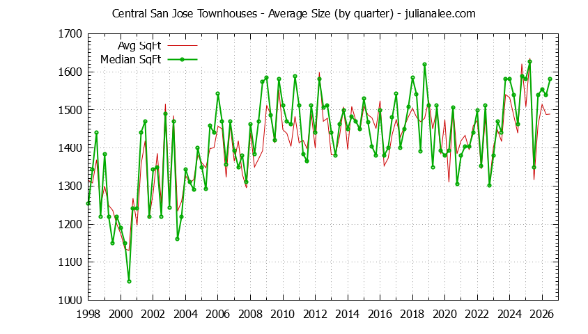 Graph of the Quarterly Average Size of Central San Jose Townhouses Sold