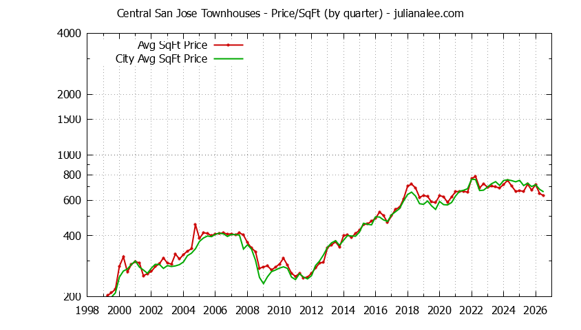 Graph of the Quarterly Average Price Per Square Foot for Central San Jose vs. San Jose Townhouses Sold