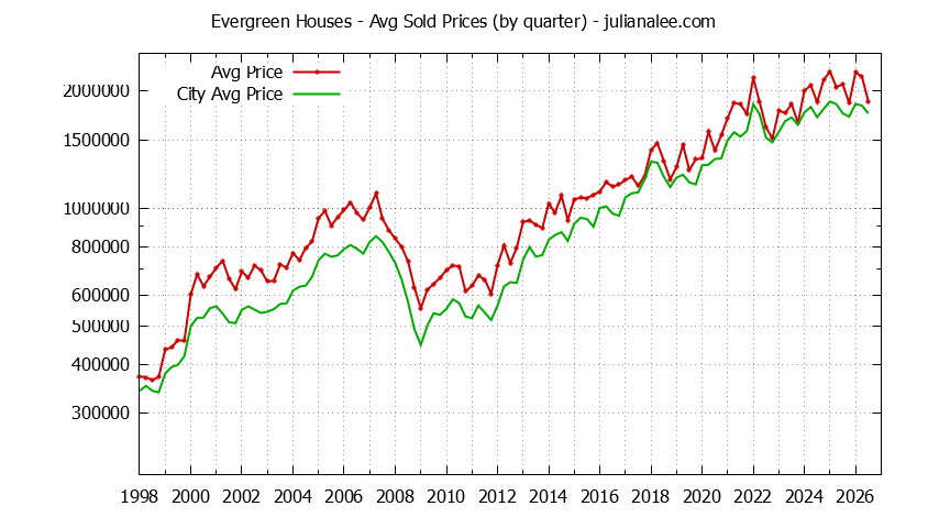 Quarterly Average Price of a Evergreen Home Quarterly Average Price of a Evergreen Home