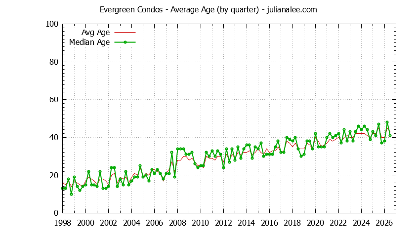 Quarterly Average Age of Evergreen Condos Sold Graph of the Quarterly Average Age of Evergreen Condos Sold
