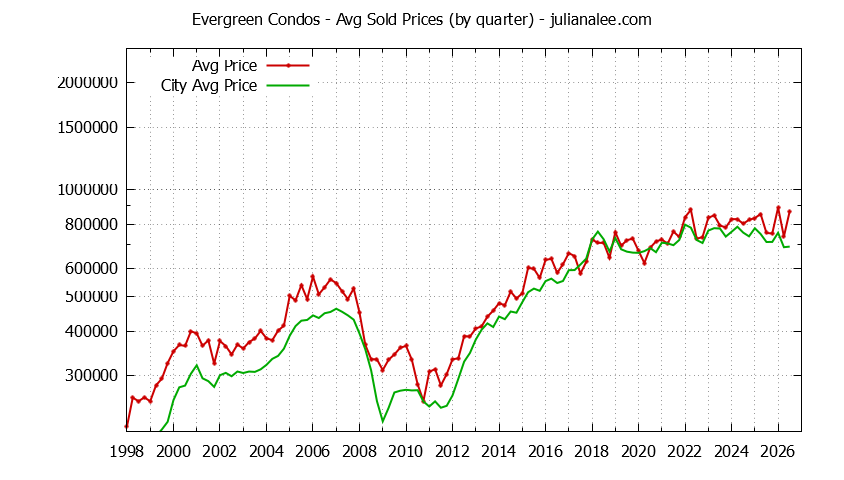 Quarterly Average Price of Evergreen vs. San Jose Condos Sold Graph of the Quarterly Average Price of Evergreen vs. San Jose Condos Sold
