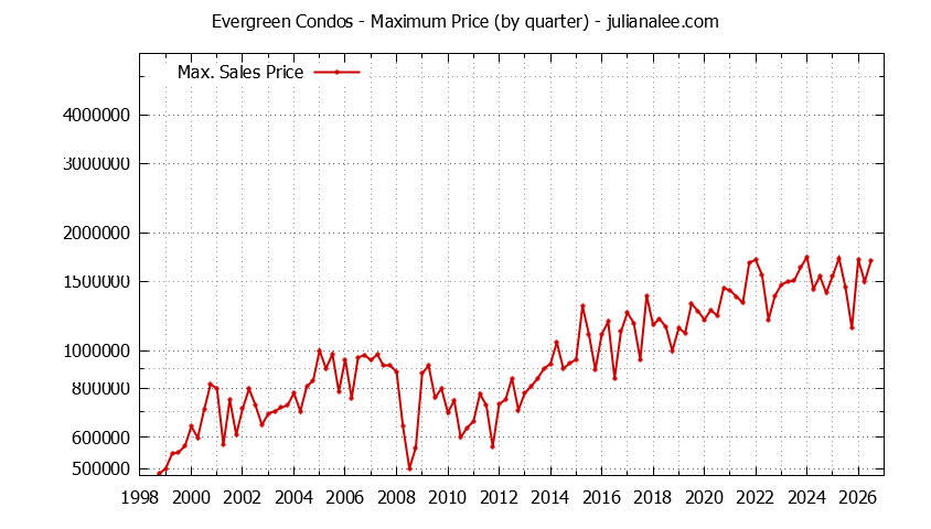 Quarterly Maximum Price for Evergreen Condos Sold Graph of the Quarterly Maximum Price for Evergreen Condos Sold