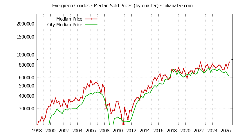 Quarterly Median Price of Evergreen vs. San Jose Condos Sold Graph of the Quarterly Median Price of Evergreen vs. San Jose Condos Sold