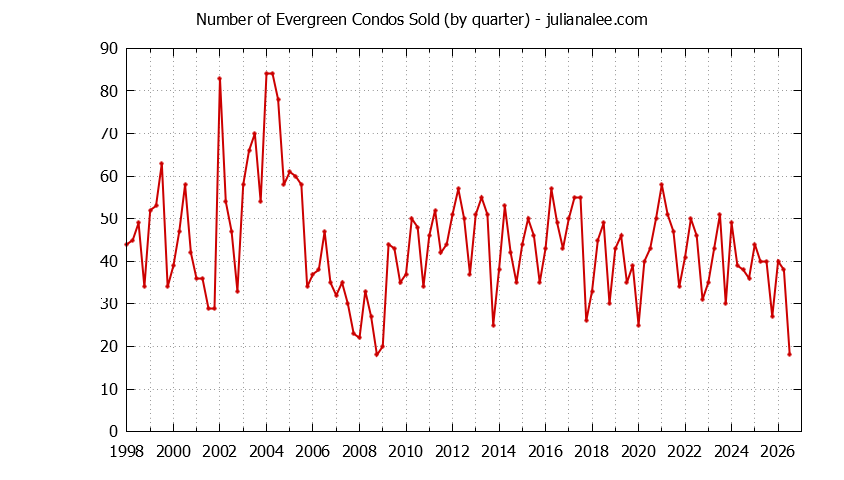 Quarterly Number of San Jose Condos Sold Graph of the Quarterly Number of San Jose Condos Sold
