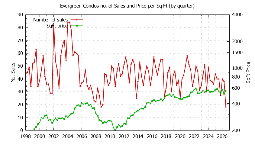 Quarterly Number & Price Per SqFt of Evergreen Condos Sold Graph of the Quarterly Number & Price Per SqFt of Evergreen Condos Sold
