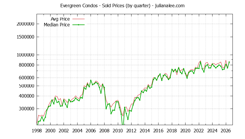 Quarterly Average and Median Price of Evergreen Condos Sold Graph of the Quarterly Average and Median Price of Evergreen Condos Sold