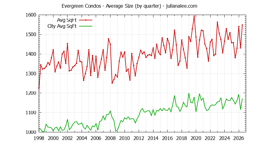 Quarterly Average Size of Evergreen vs. San Jose Condos Sold Graph of the Quarterly Average Size of Evergreen vs. San Jose Condos Sold
