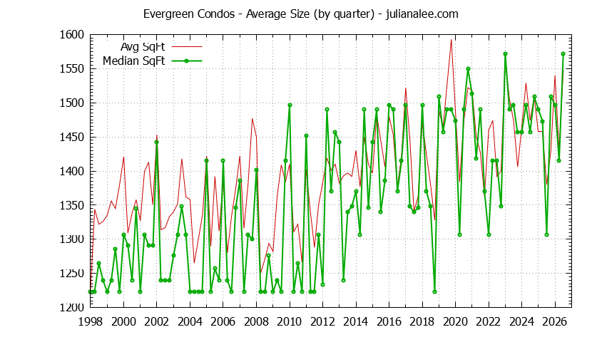 Quarterly Average Size of Evergreen Condos Sold Graph of the Quarterly Average Size of Evergreen Condos Sold