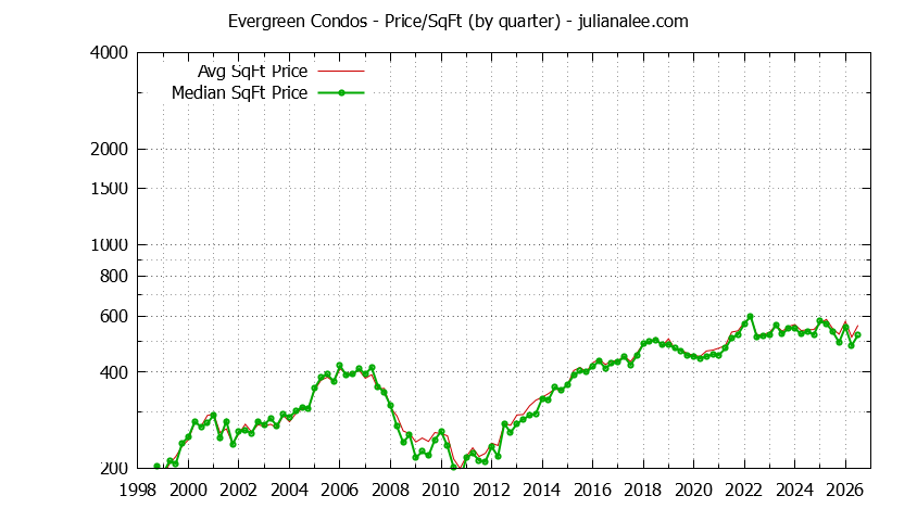 Quarterly Average Price Per Square Foot for Evergreen Condos Sold Graph of the Quarterly Average Price Per Square Foot for Evergreen Condos Sold