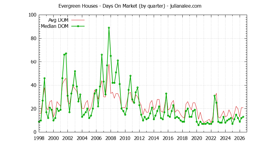 Quarterly Average Days On Market for Evergreen Houses Sold Graph of the Quarterly Average Days On Market for Evergreen Houses Sold