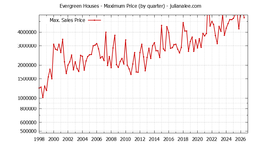 Quarterly Maximum Price for Evergreen Houses Sold Graph of the Quarterly Maximum Price for Evergreen Houses Sold