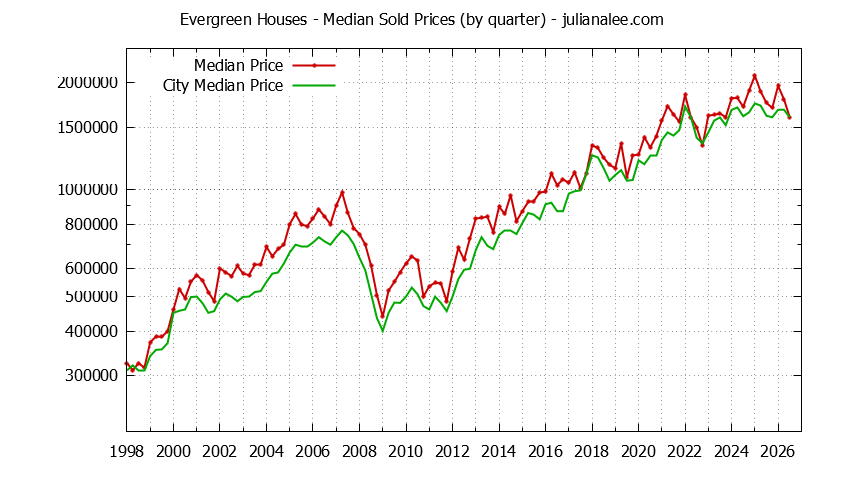Quarterly Median Price of a Evergreen Home Quarterly Median Price of a Evergreen Home