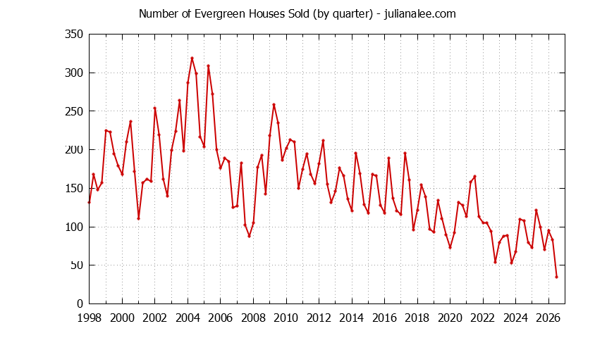 Quarterly Number of Evergreen Houses Sold Graph of the Quarterly Number of Evergreen Houses Sold