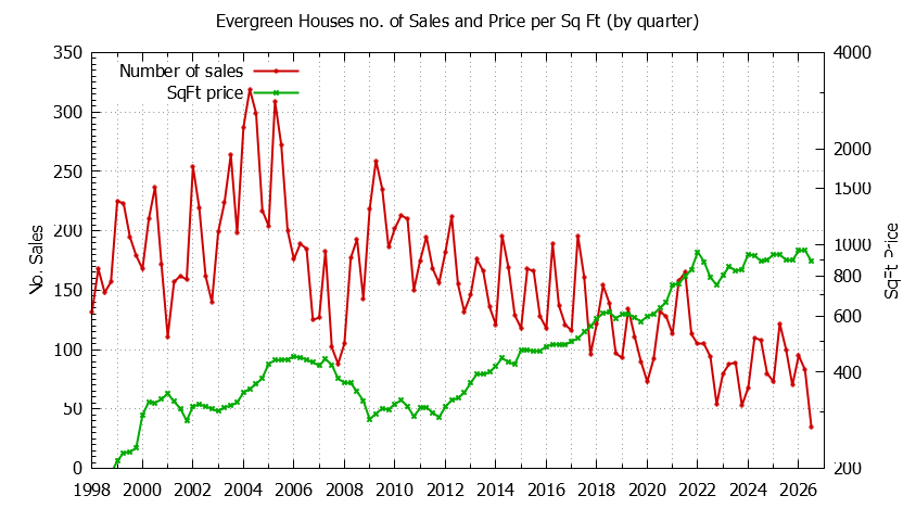 Quarterly Number of Sales vs. Price Per SqFt for Evergreen Houses Sold Graph of the Quarterly Number of Sales vs. Price Per SqFt for Evergreen Houes Sold