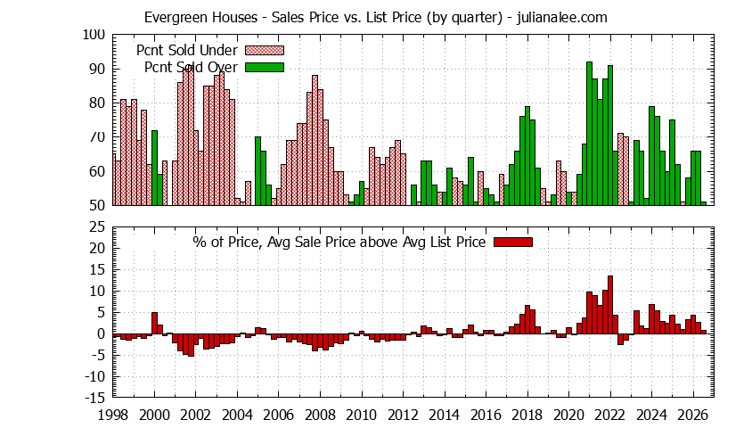 Quarterly Average Sales Price vs. List Price for Evergreen Houses Graph of the Quarterly Average Sales Price vs. List Price for Evergreen Houses