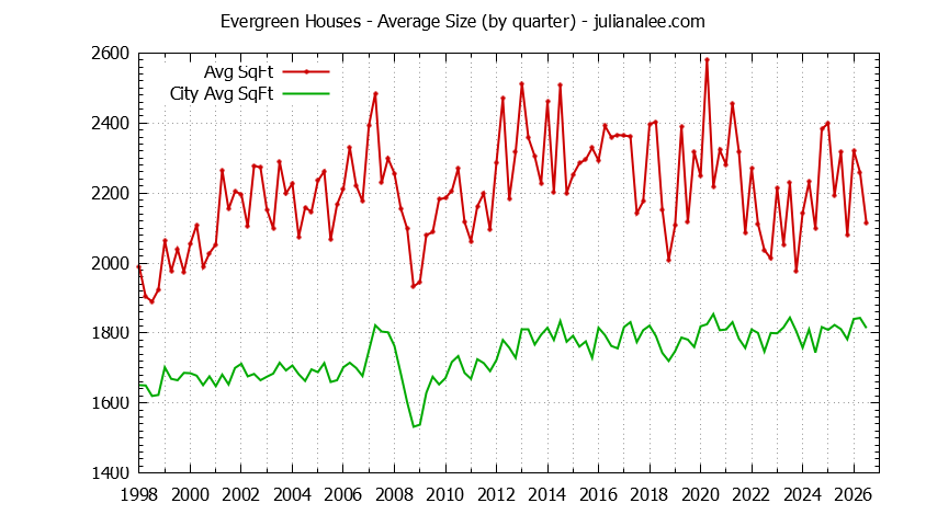 Quarterly Average Size of Evergreen vs. San Jose Houses Sold Graph of the Quarterly Average Size of Evergreen vs. San Jose Houses Sold