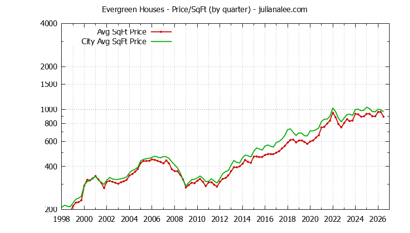 Quarterly Average Price Per Square Foot for Evergreen & San Jose Houses Sold Graph of the Quarterly Average Price Per Square Foot for Evergreen & San Jose Homes