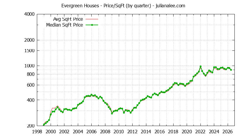Monthly Average Price Per Square Foot for San Jose Houses Sold Graph of the Average Quarterly Price Per Square Foot for Evergreen & San Jose Homes