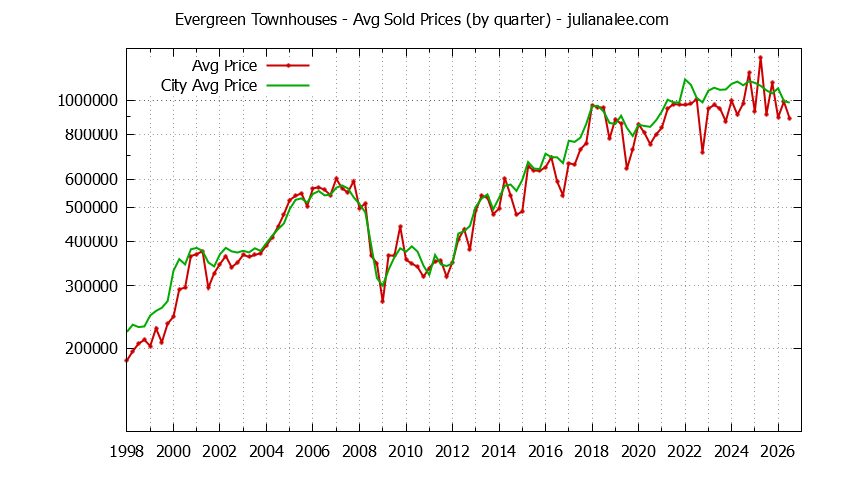 Quarterly Average Price of Evergreen vs. San Jose Townhouses Sold Graph of the Quarterly Average Price of Evergreen vs. San Jose Townhouses Sold