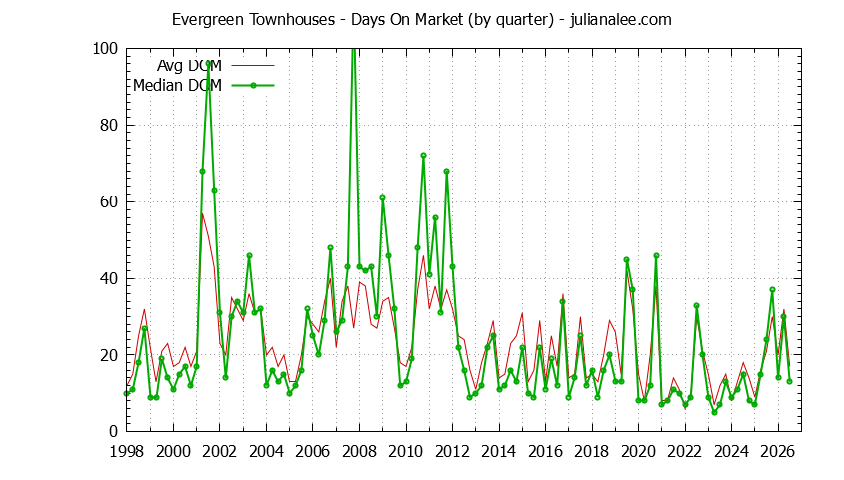 Quarterly Average Days On Market for Evergreen Townhouses Sold Graph of the Quarterly Average Days On Market for Evergreen Townhouses Sold