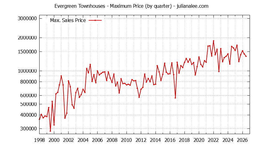 Quarterly Maximum Price for Evergreen Townhouses Sold Graph of the Quarterly Maximum Price for Evergreen Townhouses Sold